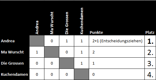 Tabelle Seilziehen: Sieger ist Team Andrea